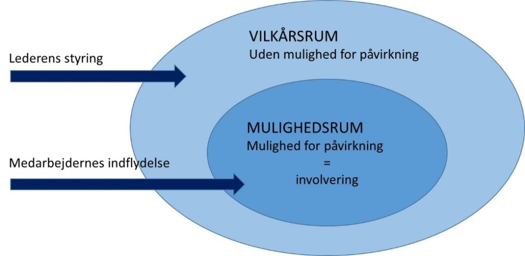 Figur 3. Vilkårsrum og mulighedsrum.[3]